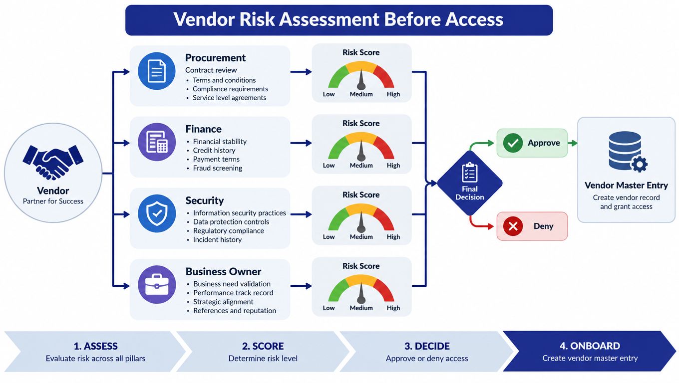 A diagram illustrating the four-step vendor risk assessment process before granting access to company systems.