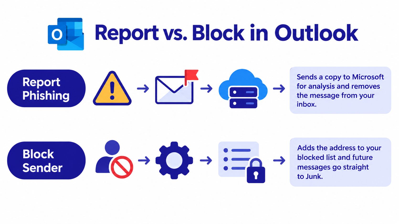 An infographic comparing Outlook features: reporting phishing emails versus blocking specific email senders in your inbox.