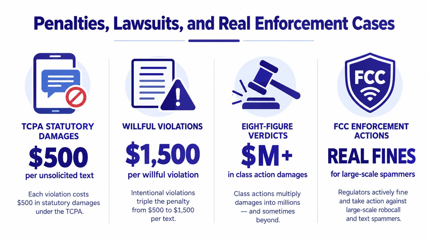 An infographic detailing TCPA statutory damages, willful violation penalties, class action lawsuit risks, and FCC enforcement fines.
