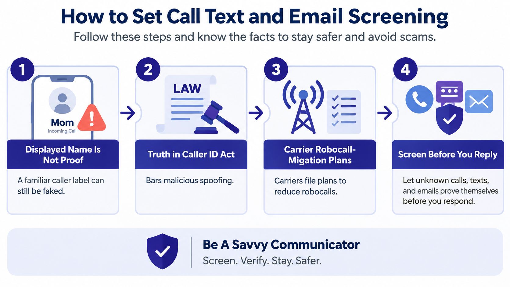 A four-step infographic illustrating how to protect yourself from phone scams, spam calls, and email phishing.