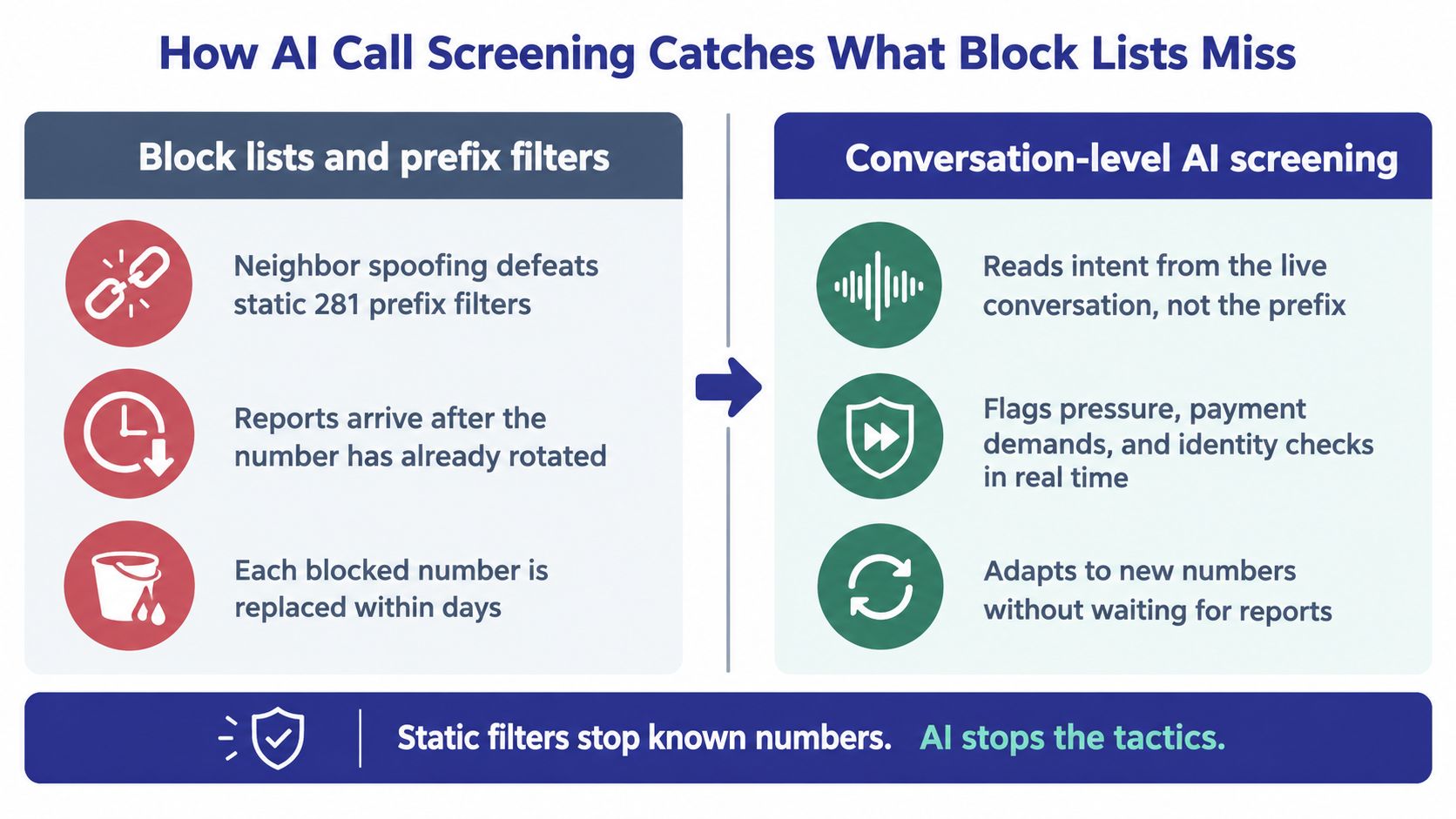 An infographic comparing the limitations of static block lists against the effectiveness of AI-powered call screening technologies.