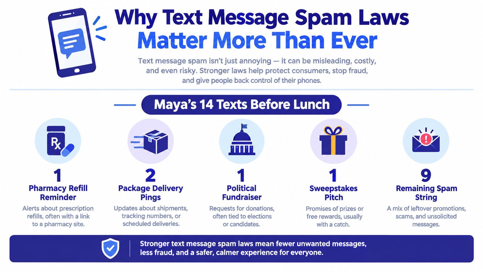 An infographic titled Why Text Message Spam Laws Matter More Than Ever, displaying text message statistics.