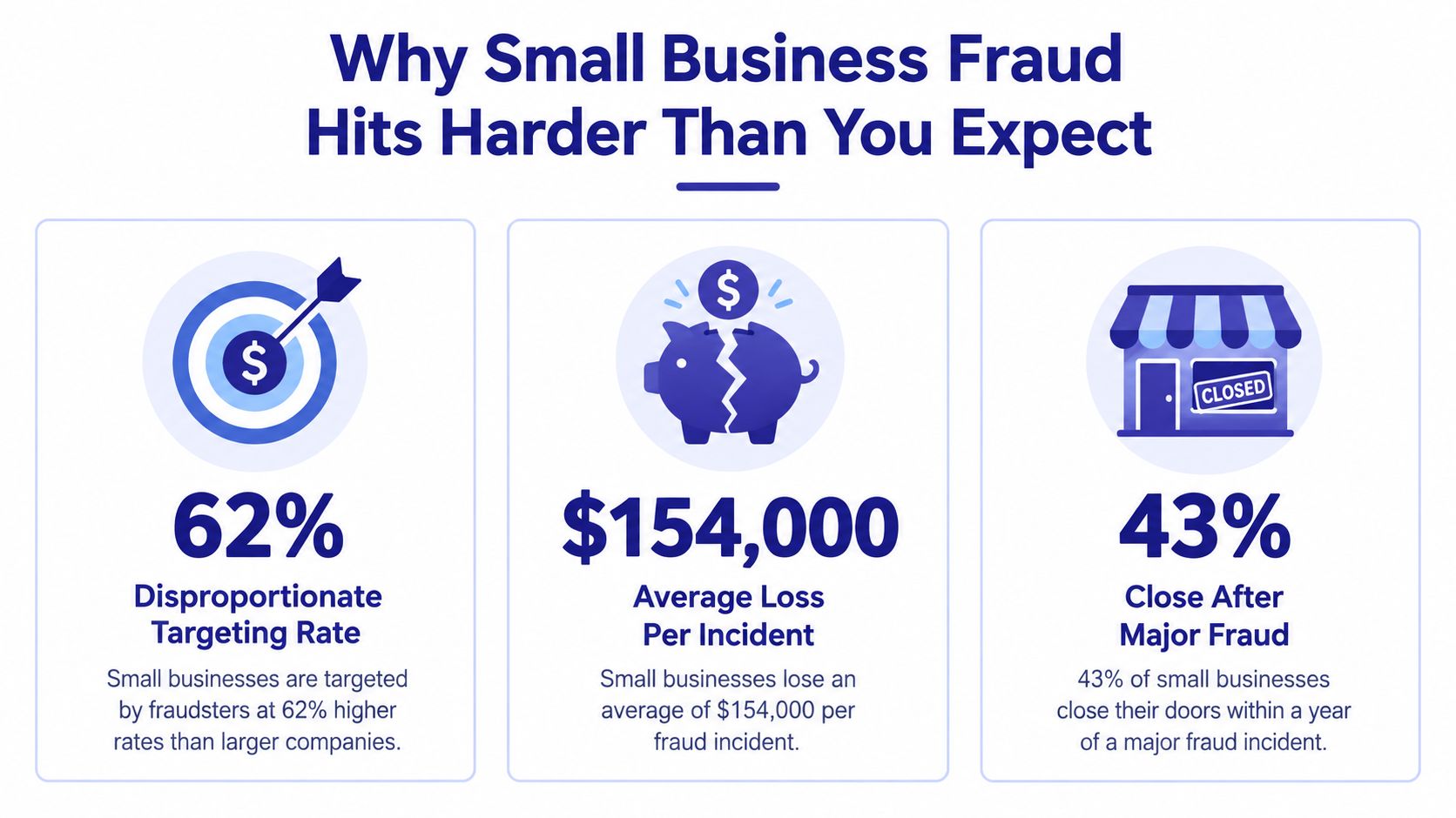 An infographic illustrating that small businesses are frequently targeted by fraud, causing significant financial losses and closures.