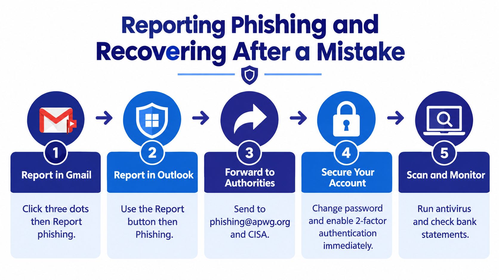 An infographic showing five steps for reporting phishing emails and securing accounts after a security mistake.
