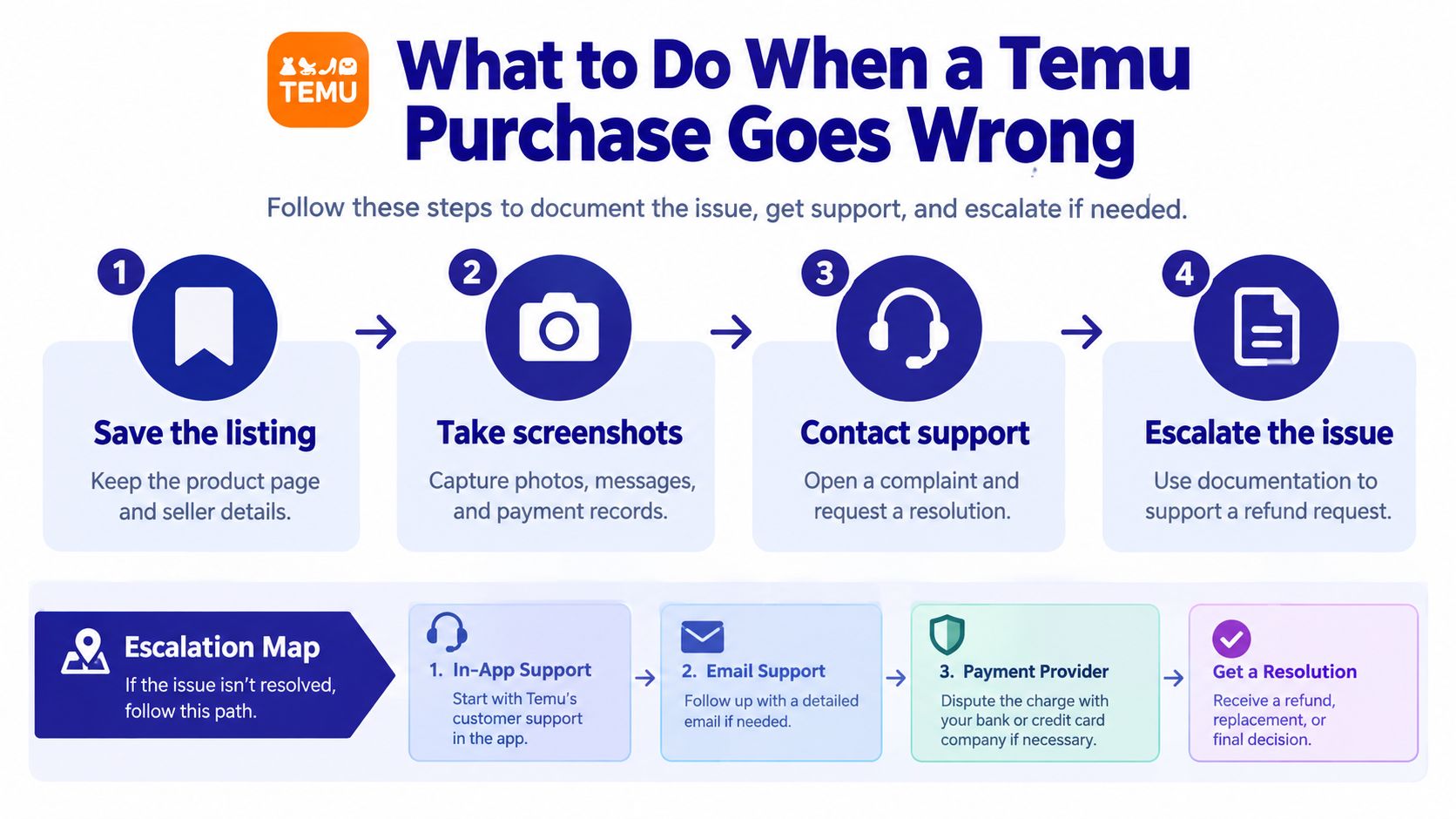 A four-step infographic explaining how to handle issues with Temu purchases, including documenting and escalating concerns.