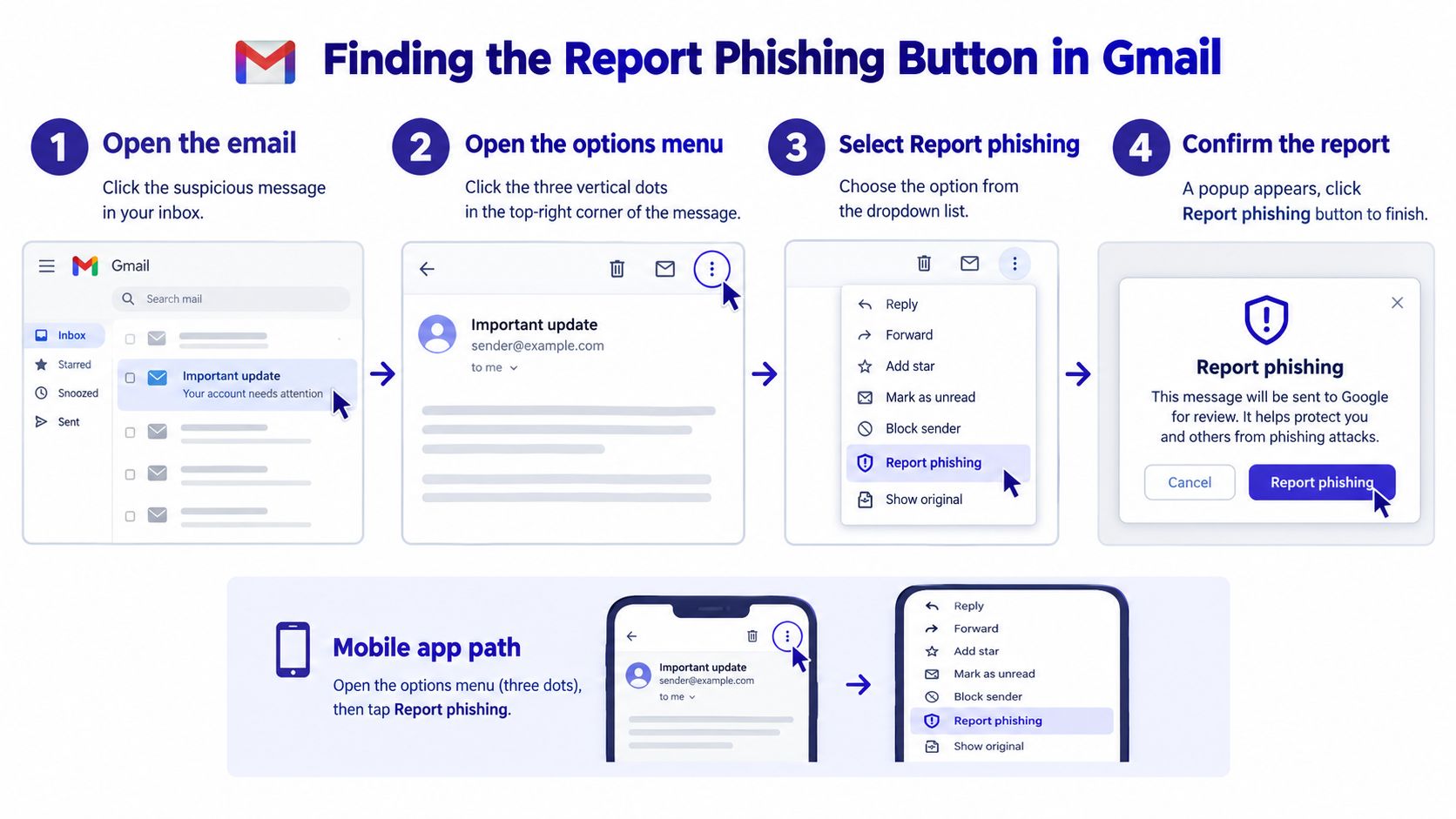 A four-step visual guide showing how to find and use the Report phishing button in Gmail.