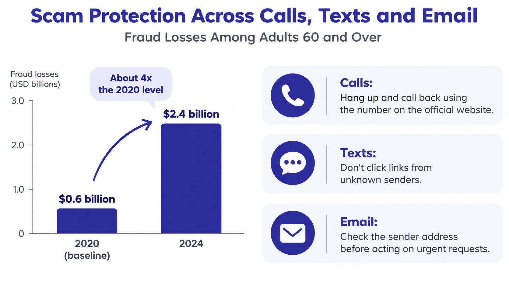 A bar chart comparing fraud losses among seniors in 2020 and 2024 with scam protection tips.