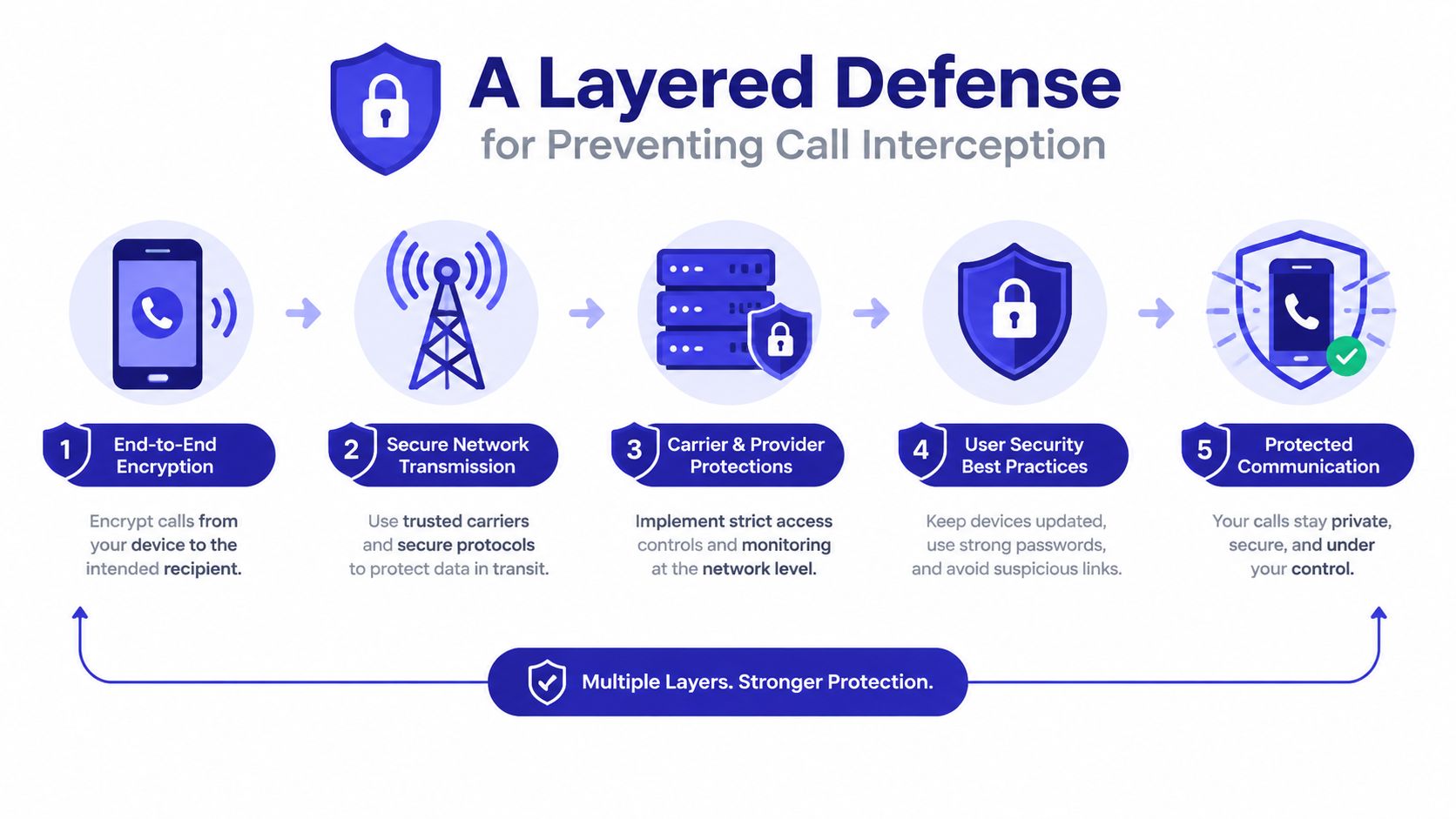 A five-step infographic illustrating a layered defense strategy to prevent unauthorized phone call interception and ensure communication security.