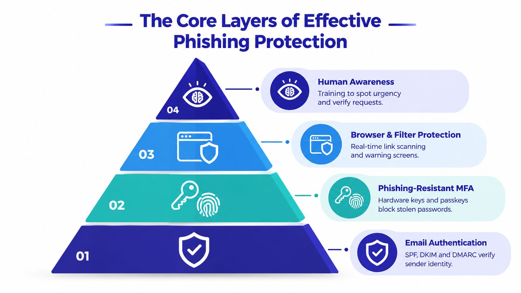 A pyramid diagram showing the four core layers of effective phishing protection, from email authentication to human awareness.