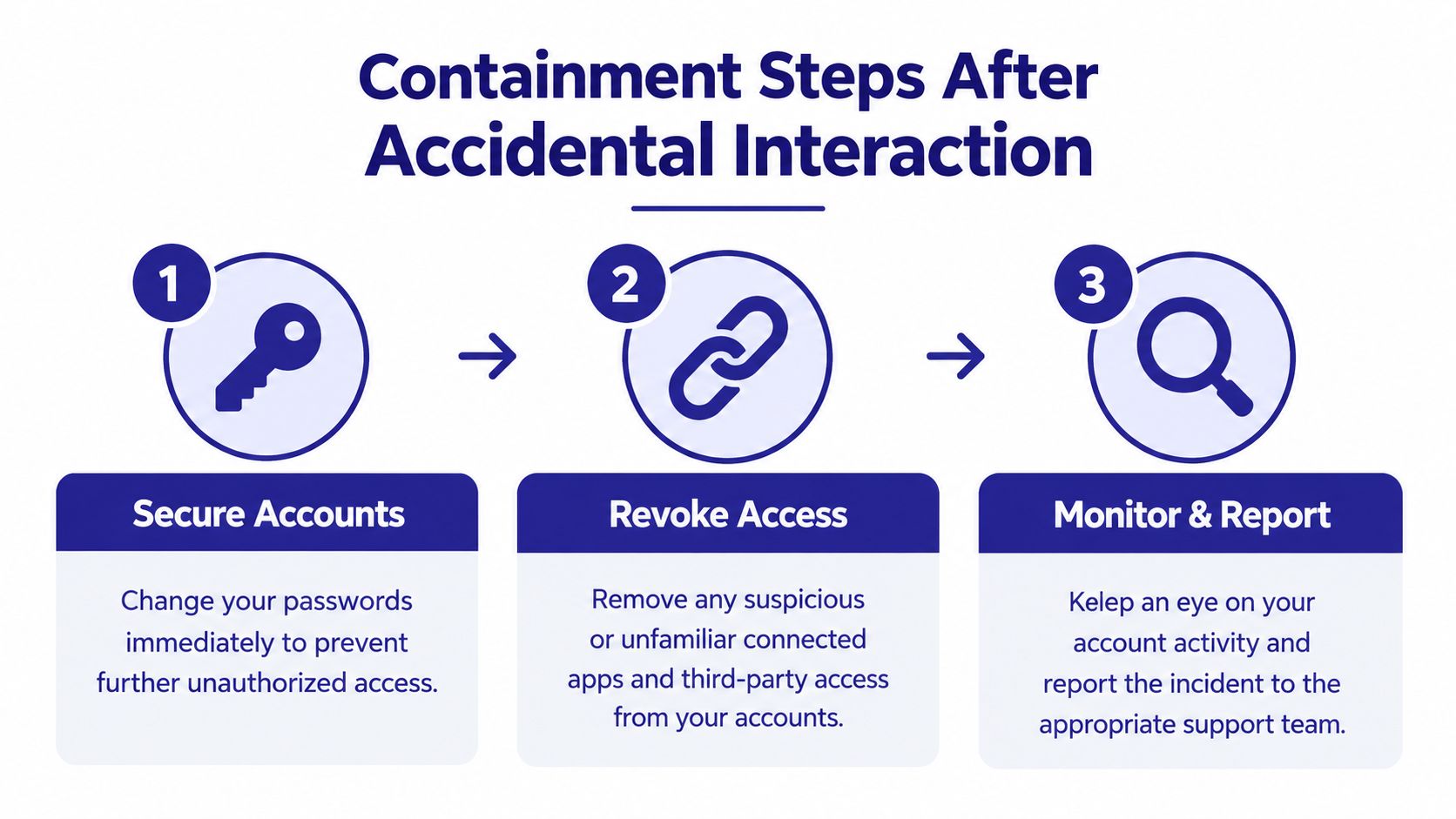 An infographic illustrating three containment steps after an accidental cybersecurity interaction including securing accounts, revoking access, and monitoring.