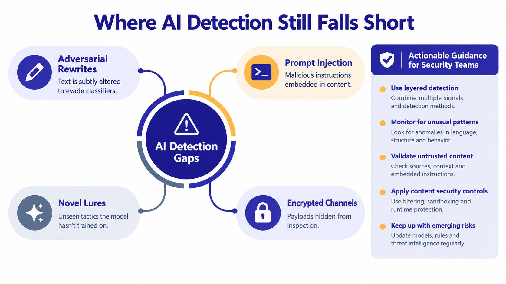 An infographic detailing limitations of AI detection methods and actionable security guidance for tech teams.