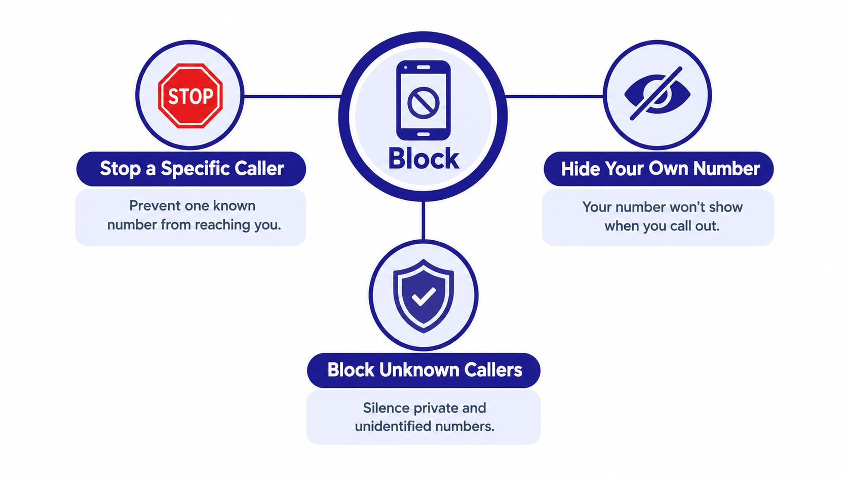 A diagram illustrating three mobile phone call control features: stopping specific callers, hiding your number, and blocking unknowns.