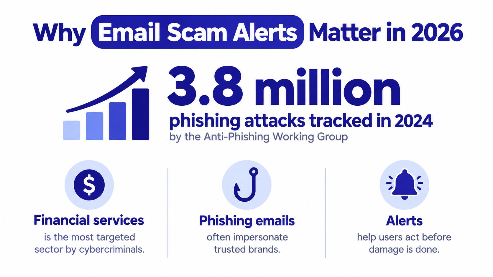 An infographic highlighting the importance of email scam alerts with phishing statistics and security advice.