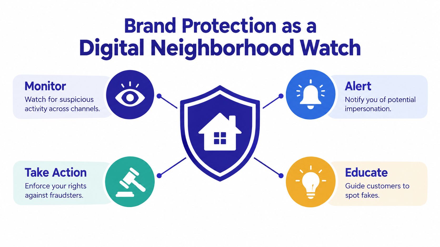 A diagram illustrating brand protection services as a digital neighborhood watch with four key steps and icons.