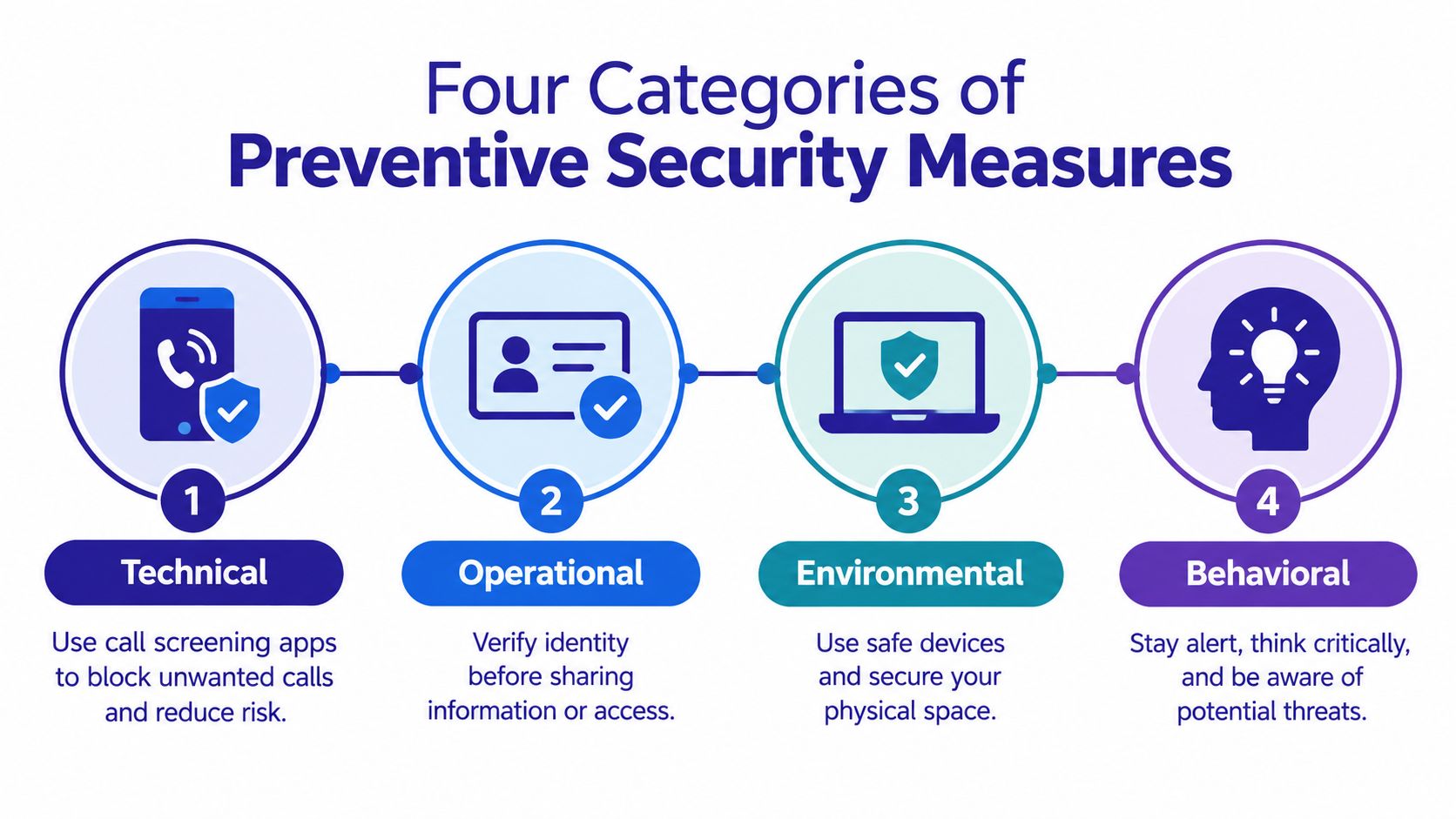 An infographic showing four categories of preventive security measures: Technical, Operational, Environmental, and Behavioral with descriptive text.
