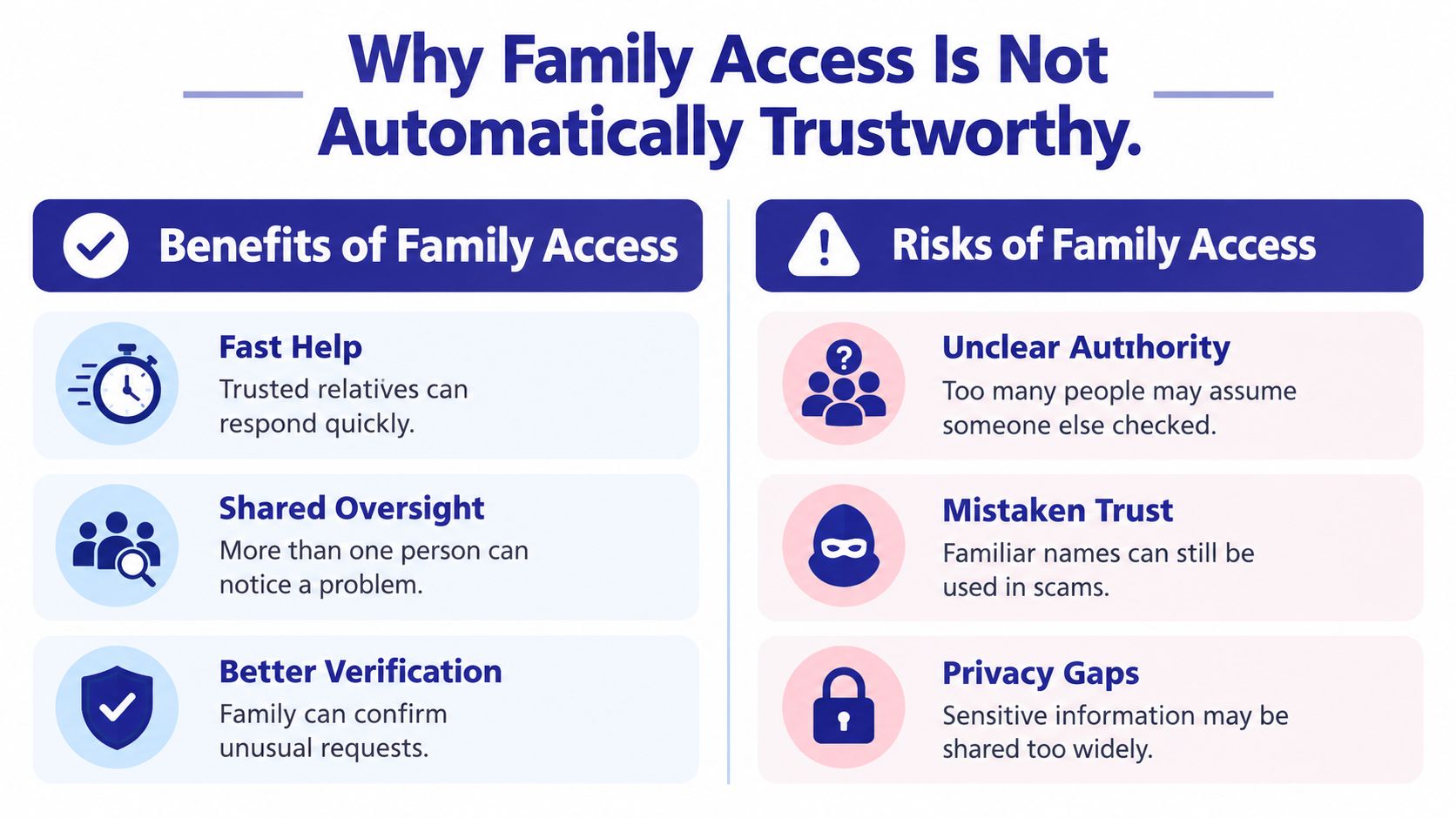 An infographic comparing the benefits and risks of providing family members access to personal information or accounts.