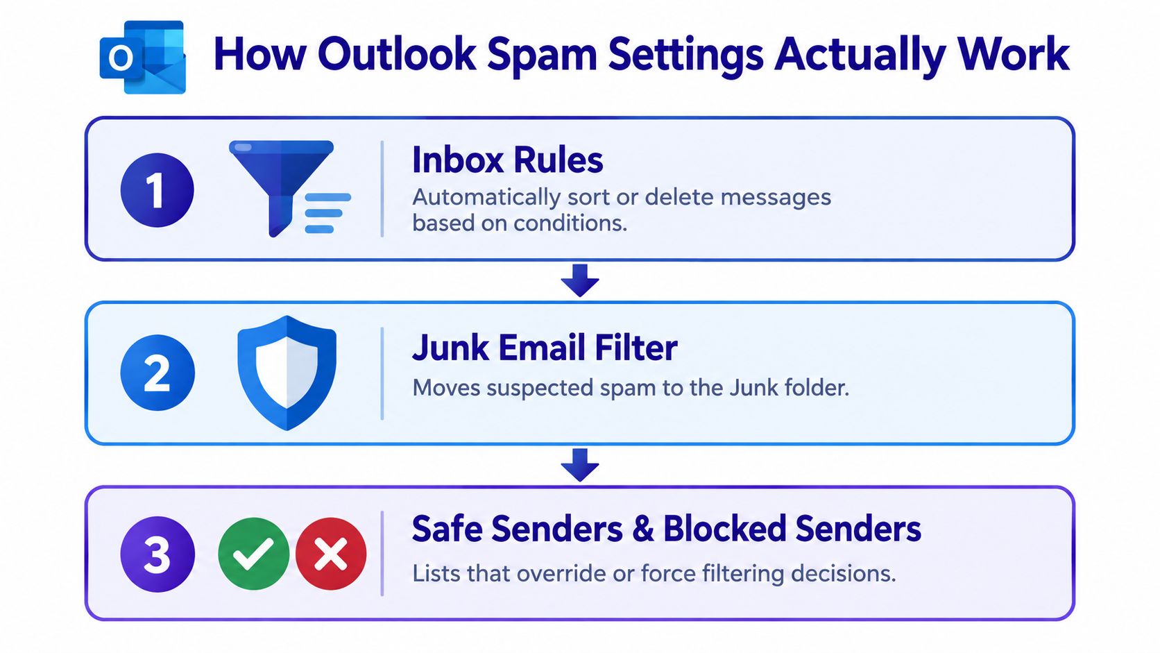 A visual flow chart explaining the three-step hierarchy of Outlook spam settings and email filtering process.
