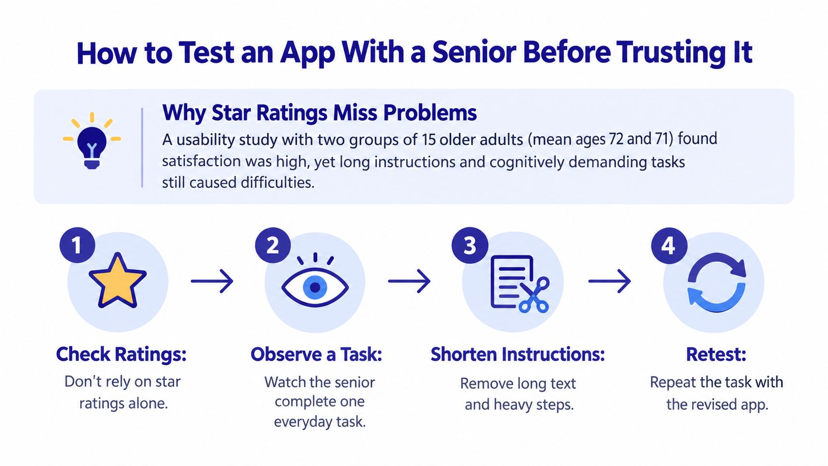 An infographic illustrating four steps to improve app usability for seniors, emphasizing observation over relying on ratings.