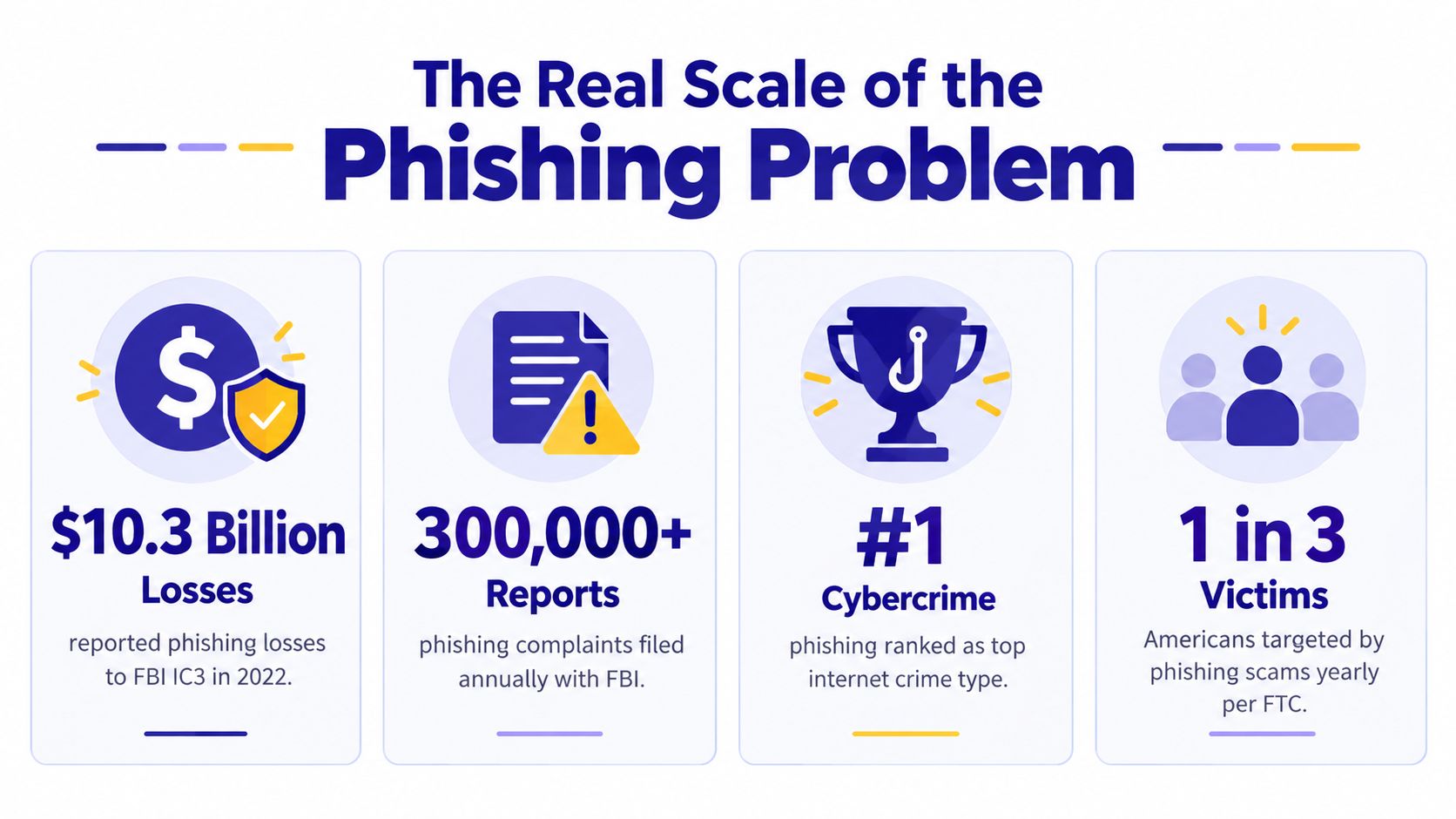 An infographic titled The Real Scale of the Phishing Problem displaying statistics about financial losses, reports, and victims.