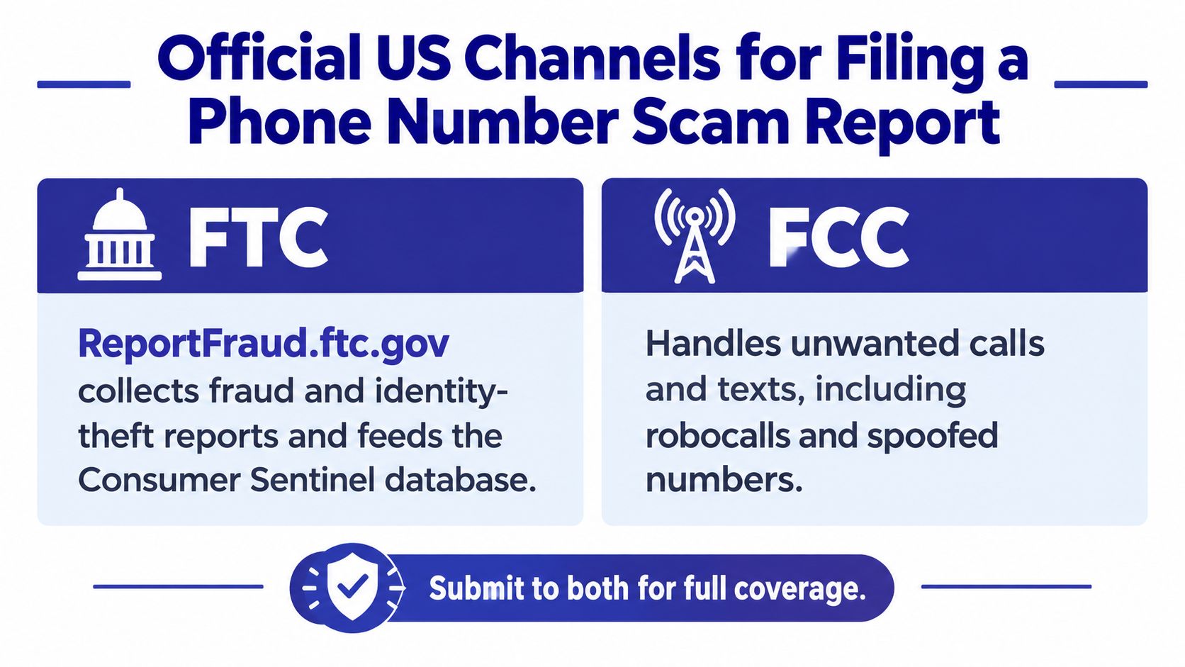 An infographic showing official US channels for reporting phone scams, specifically the FTC and FCC.