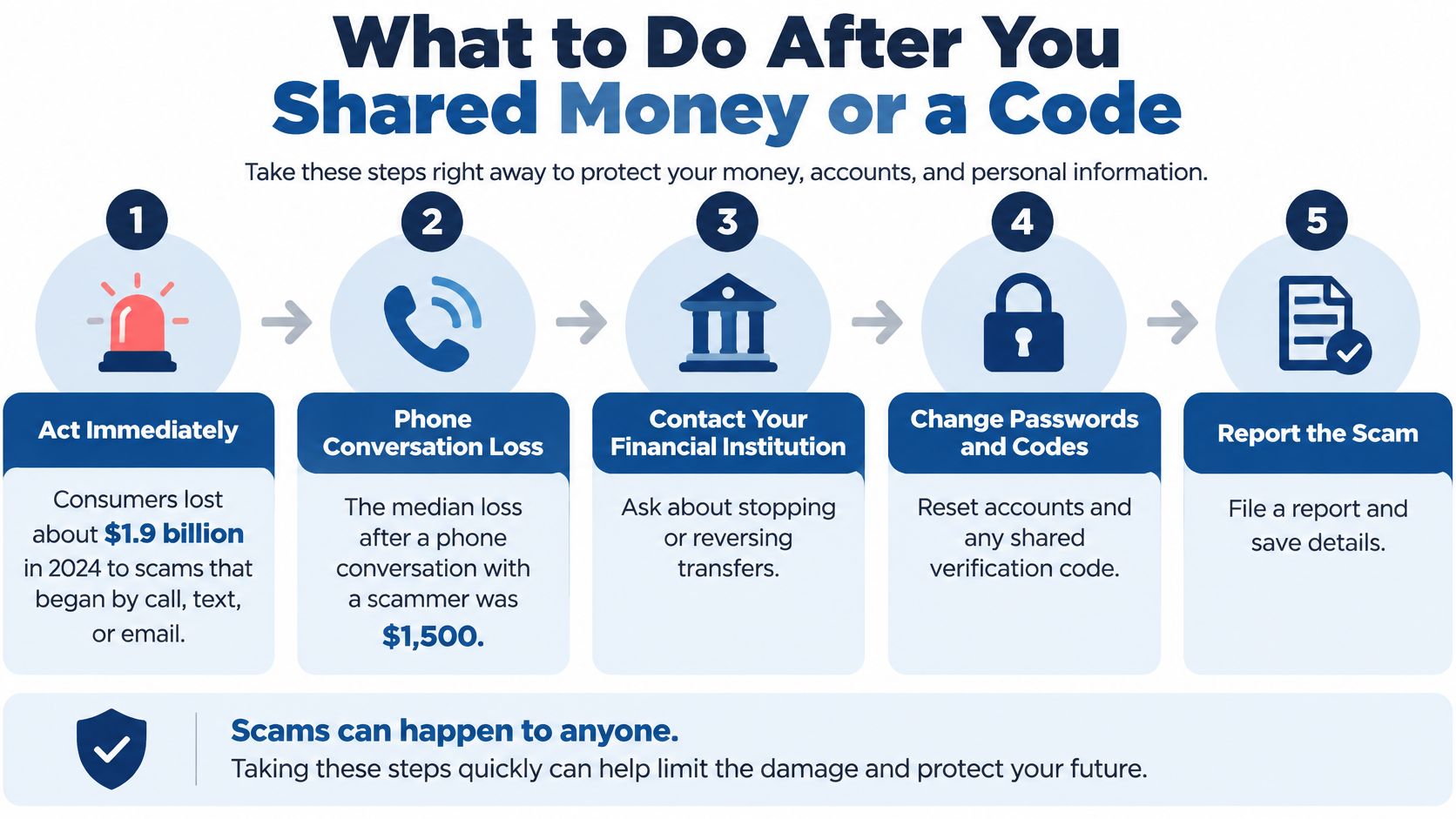 A five-step infographic showing how to protect your finances after falling victim to a phone scam.