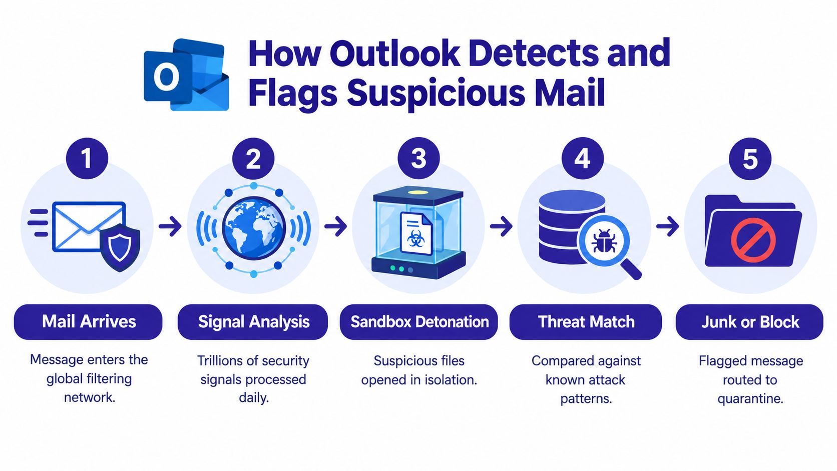 A five-step infographic showing how Outlook uses security filters to detect, analyze, and quarantine suspicious phishing emails.