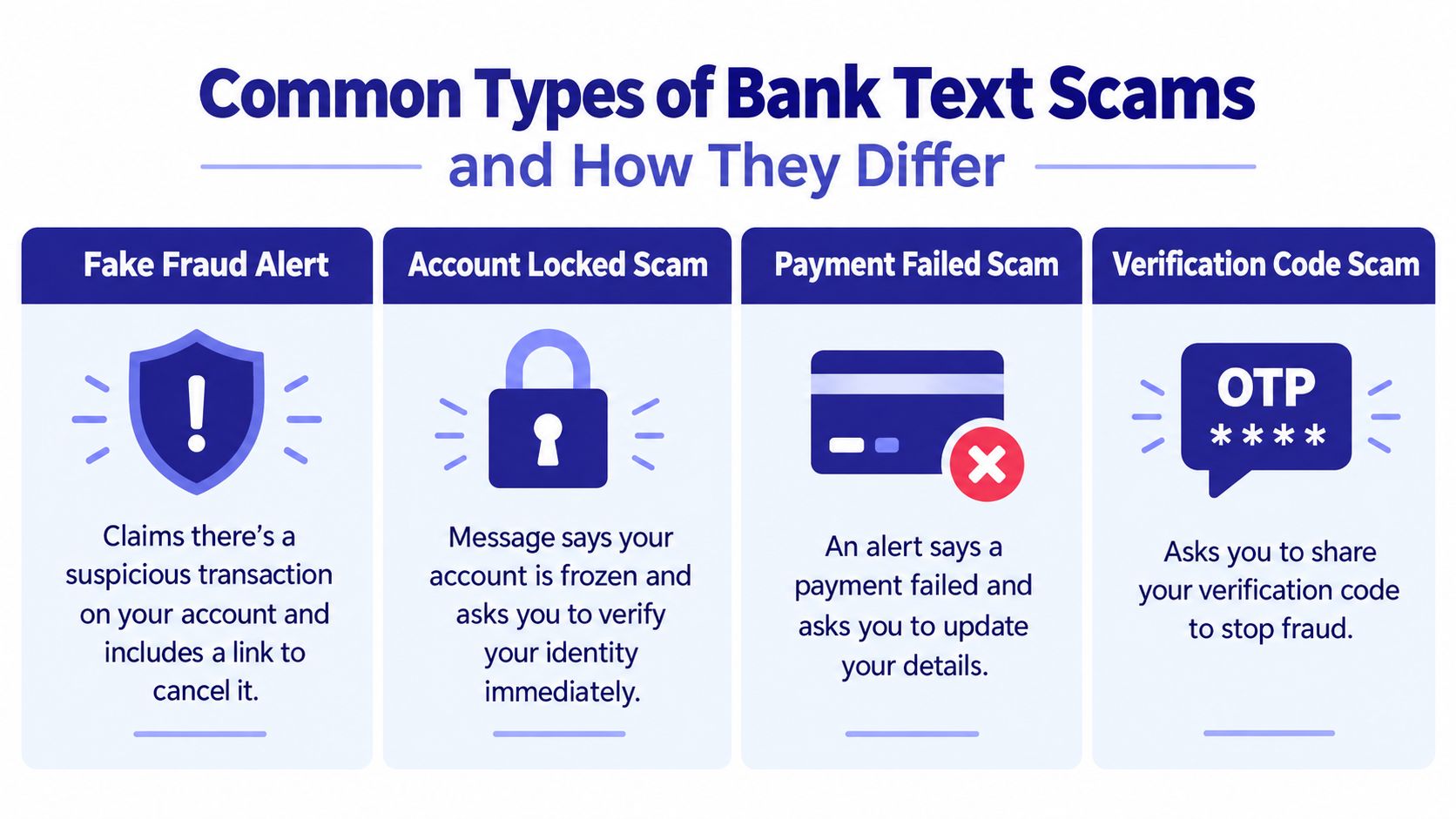 An infographic showing four common types of banking text message scams and how they differ from each other.