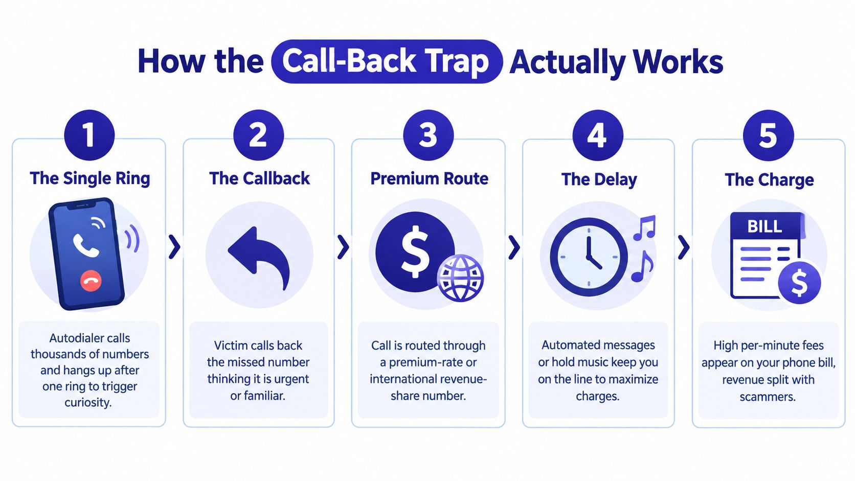 A five-step infographic illustrating how the call-back scam works, starting with a single ring.