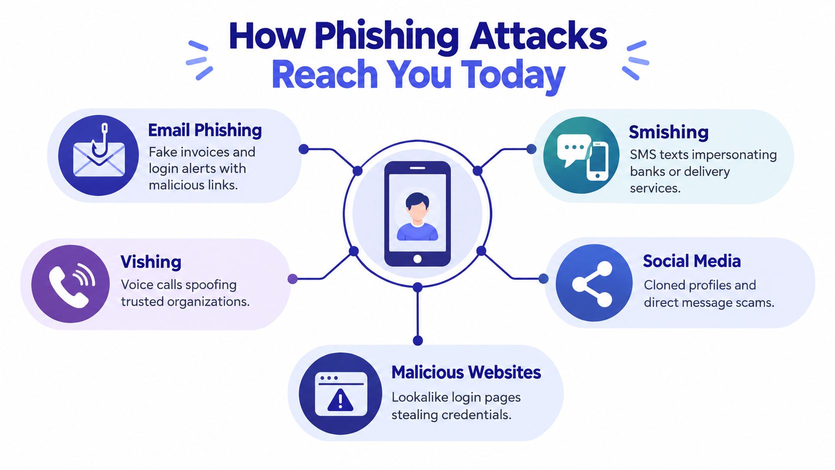 A diagram illustrating common phishing attack methods including email, smishing, vishing, social media, and malicious websites.