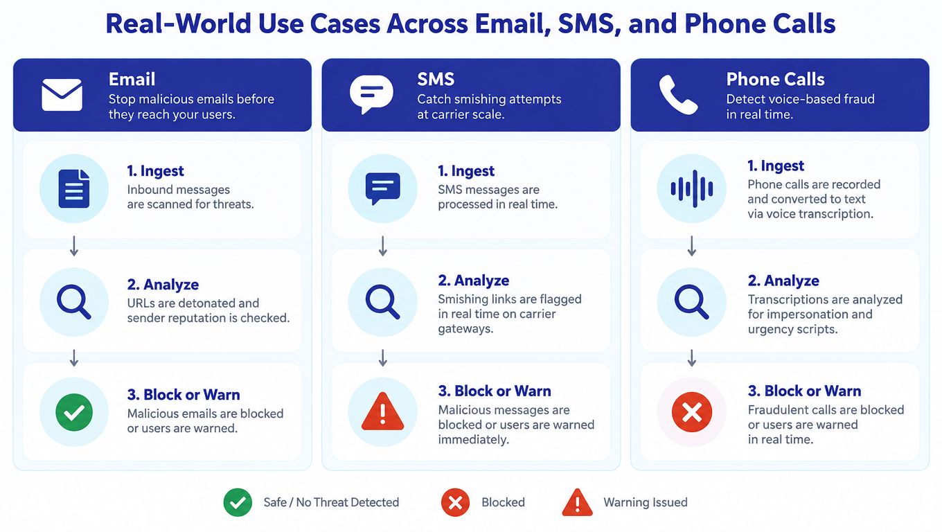 A diagram illustrating a three-step AI-based workflow for detecting and blocking threats in email, SMS, and phone calls.