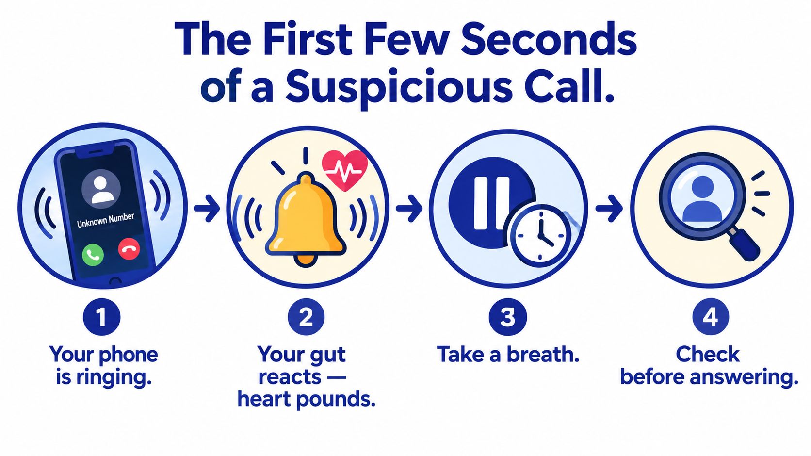 An infographic showing four steps to take when receiving a suspicious phone call from an unknown number.