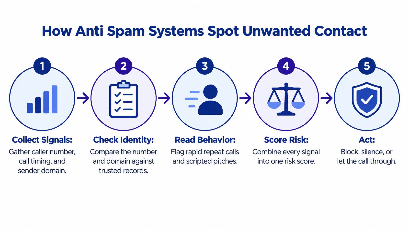 A five-step infographic explaining the anti-spam process from collecting signals to taking action on calls.