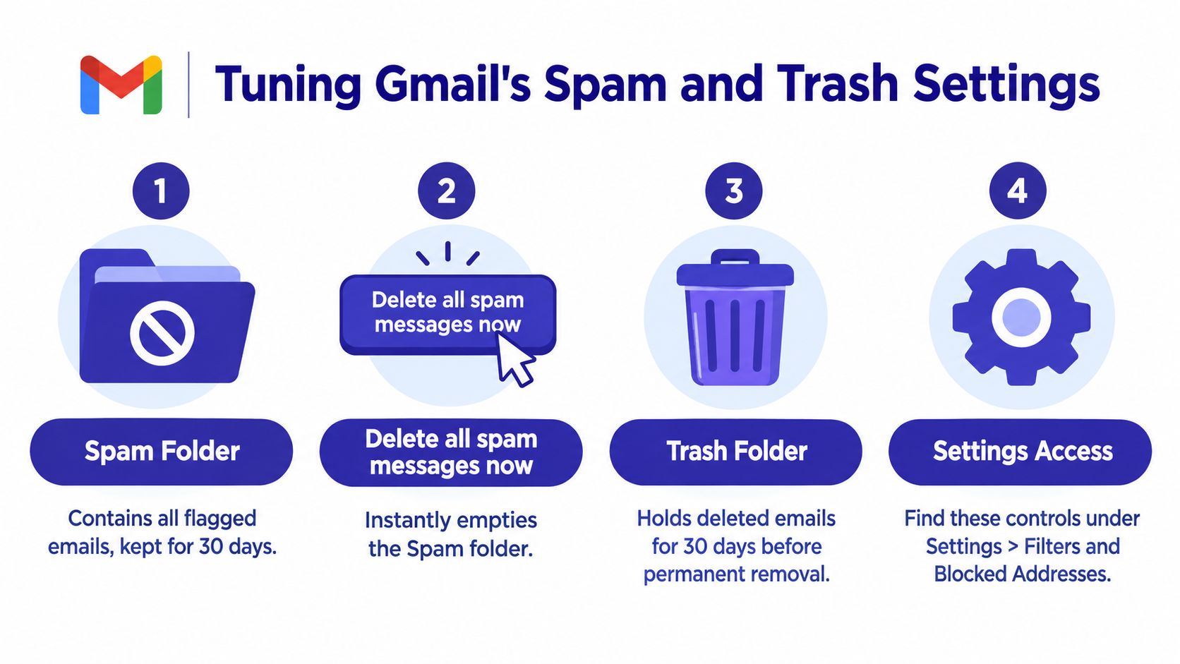 An infographic titled Tuning Gmail's Spam and Trash Settings explaining how to manage spam and deleted email folders.