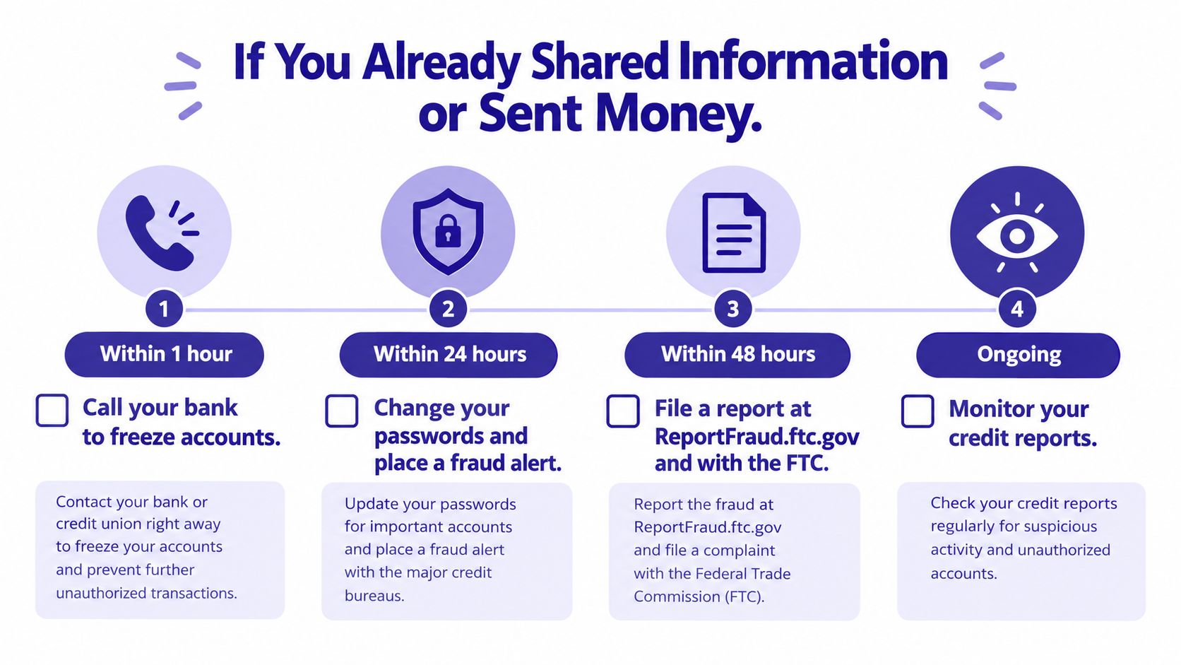 A four-step infographic illustrating immediate actions to take if you have shared information or sent money.
