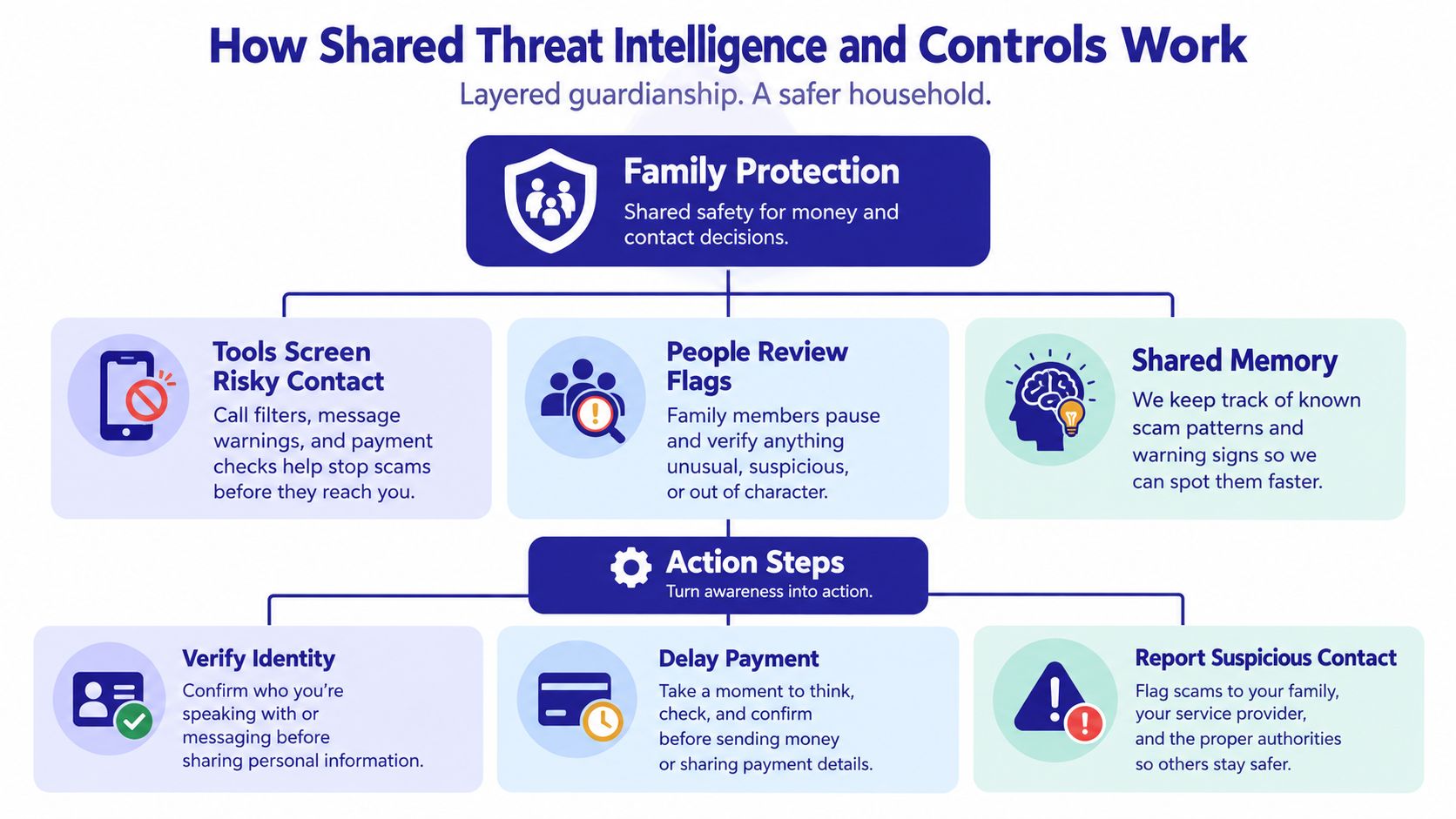 A diagram illustrating how shared threat intelligence and family protection tools work to keep households safe from scams.