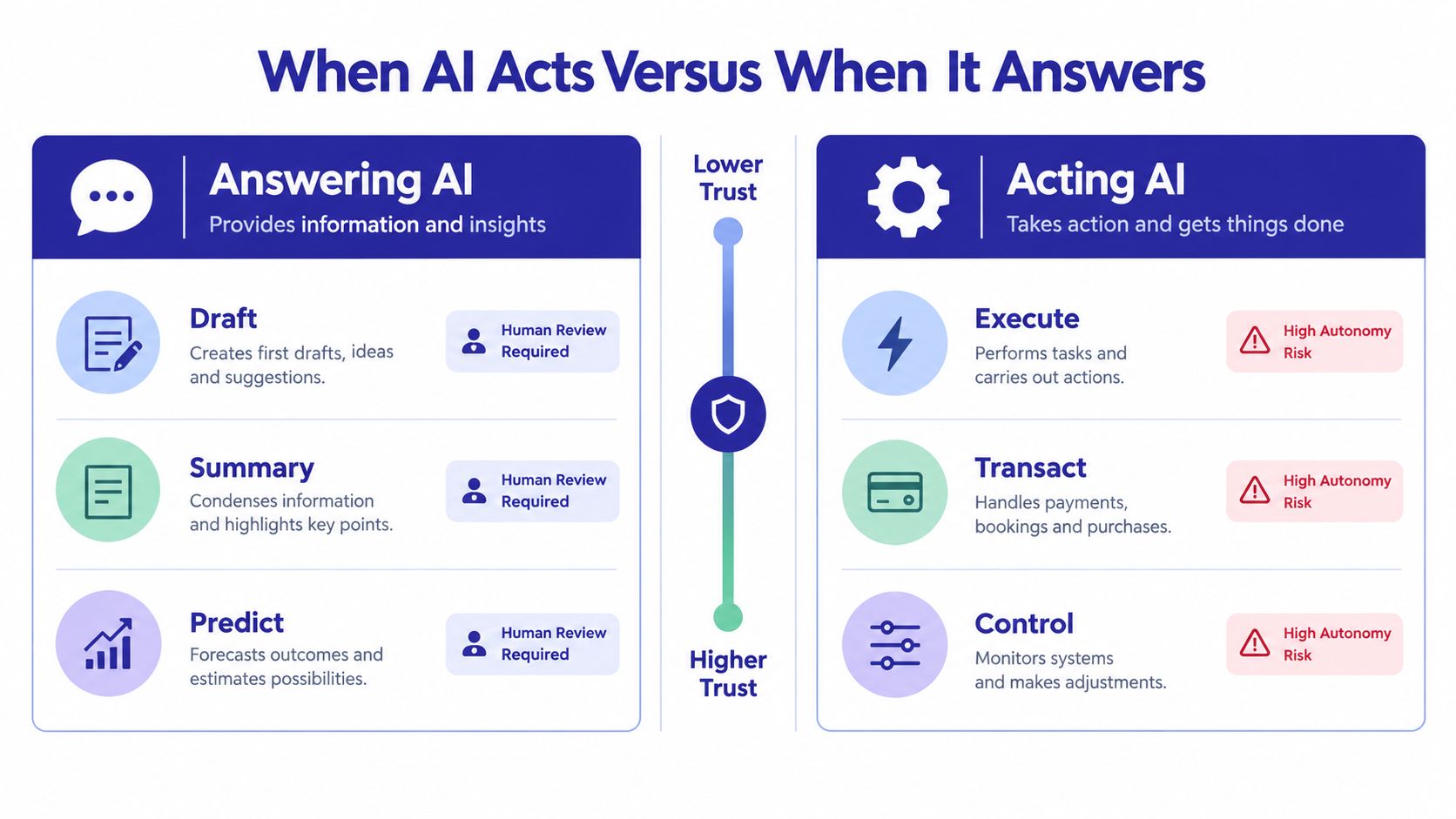 A diagram comparing Answering AI, which provides insights, and Acting AI, which executes tasks with autonomy.
