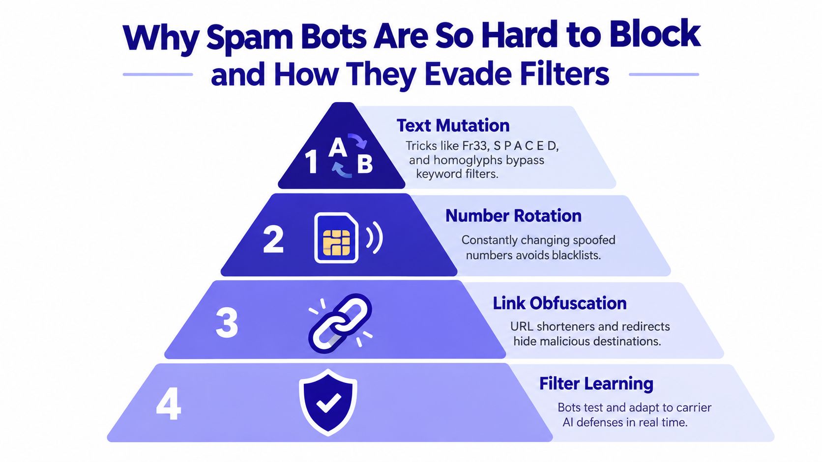 A diagram explaining four key methods that spam bots use to evade SMS message filtering defenses.