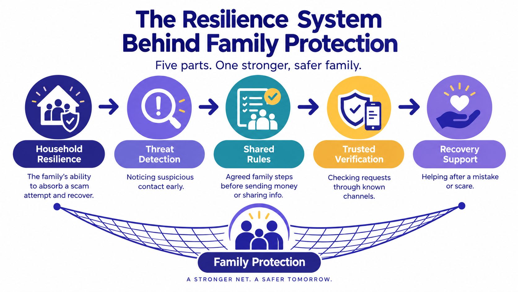 A diagram illustrating the five pillars of the Resilience System for enhancing family digital protection and security.