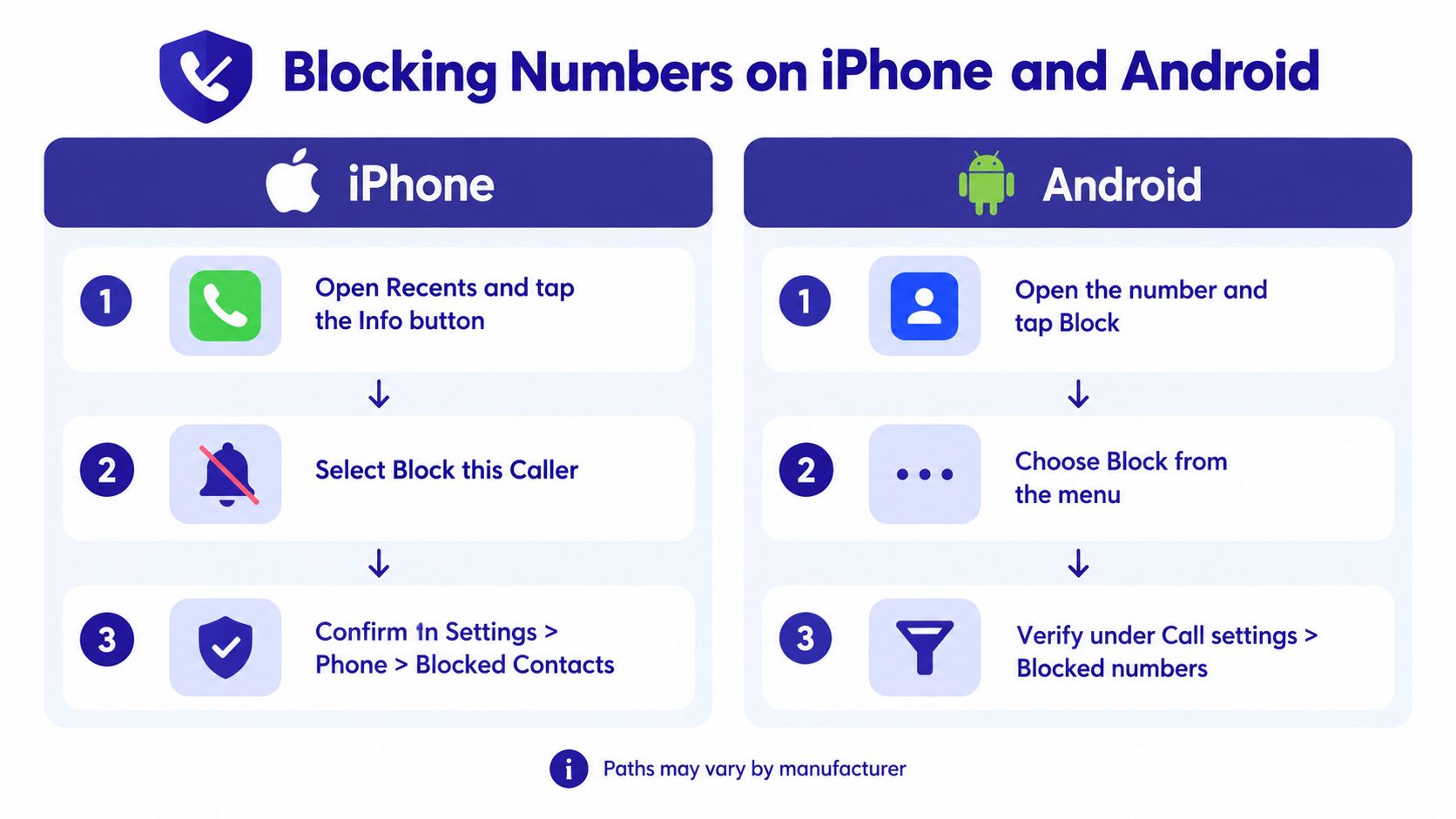 An infographic showing step-by-step instructions for blocking phone numbers on both iPhone and Android smartphones.