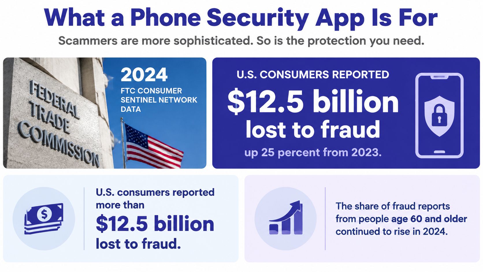 An infographic highlighting that U.S. consumers lost 12.5 billion dollars to fraud in 2024 per FTC data.