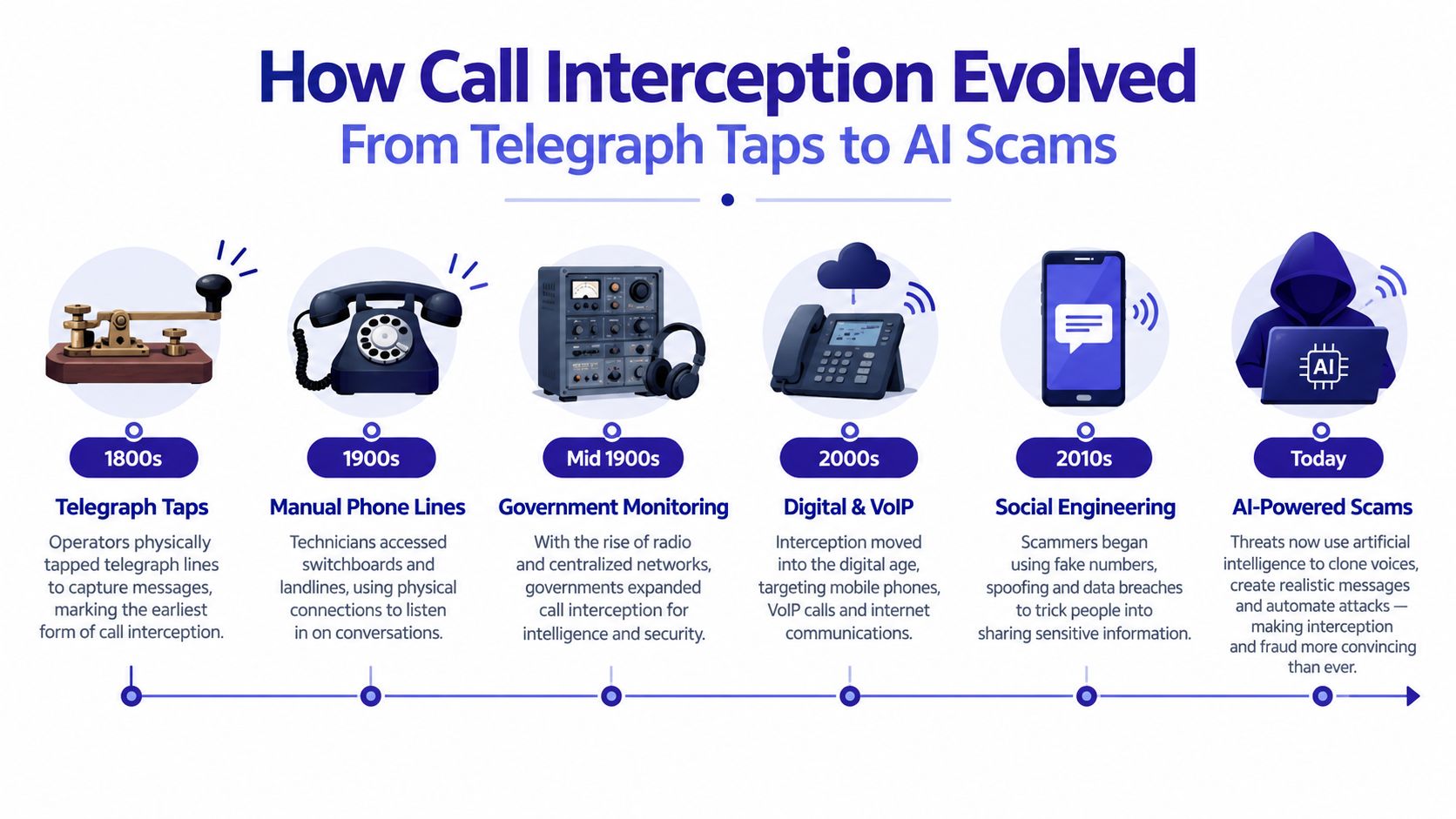 A timeline graphic illustrating the evolution of call interception techniques from 1800s telegraphs to modern AI scams.