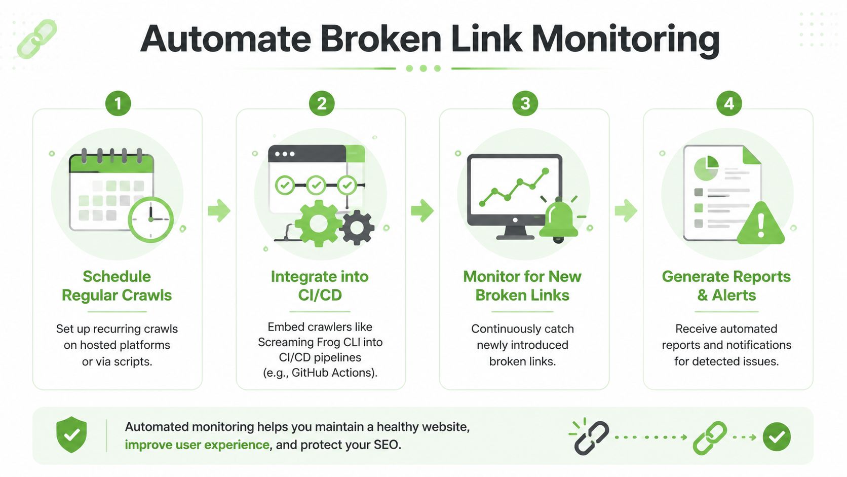 A four-step infographic illustrating how to automate broken link monitoring for websites and improve SEO performance.