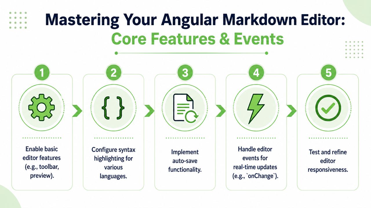 A five-step infographic guide detailing the core features and implementation process for an Angular markdown editor.