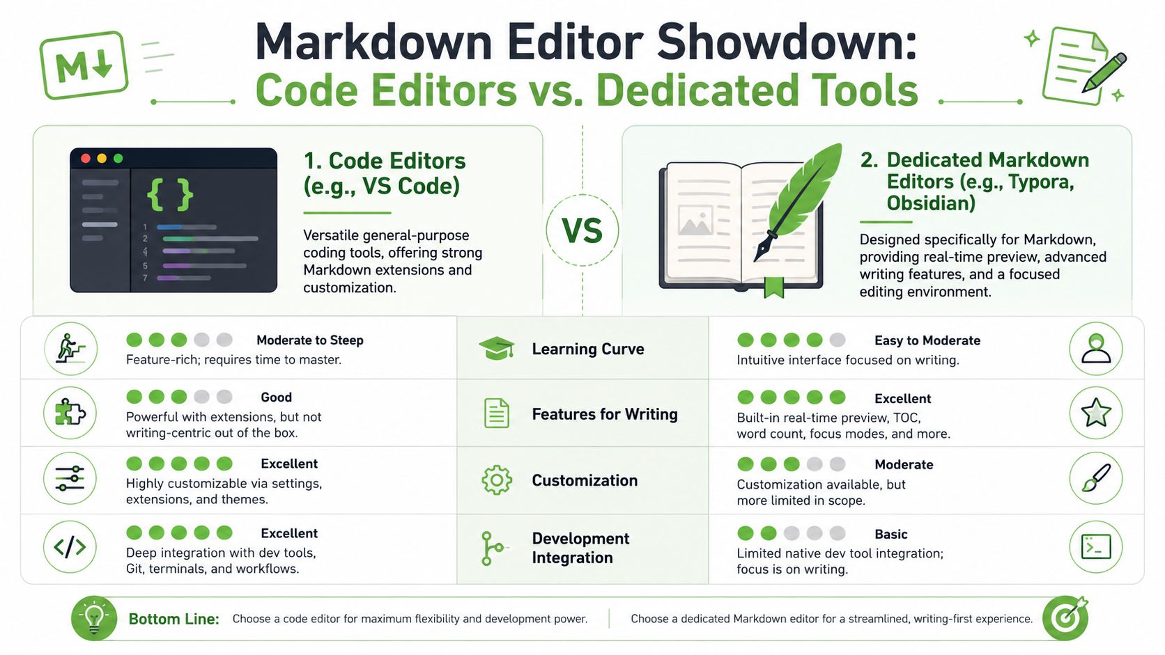 A comparative chart showing the pros and cons of using code editors versus dedicated Markdown writing tools.
