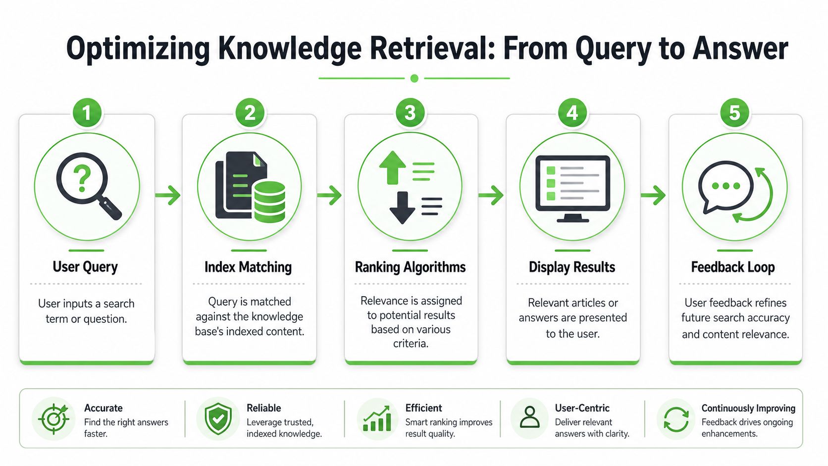 A diagram illustrating the five-step knowledge retrieval process from user query to answer and feedback loop.