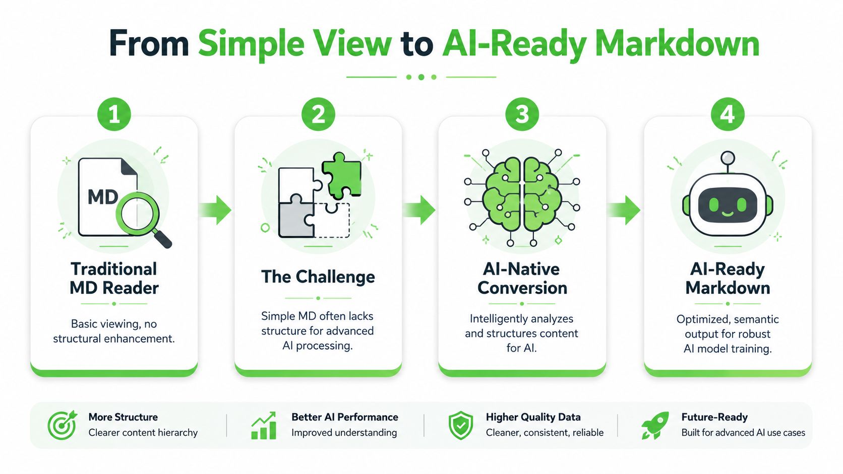 A four-step process infographic illustrating the evolution from a basic markdown reader to AI-ready structured data.