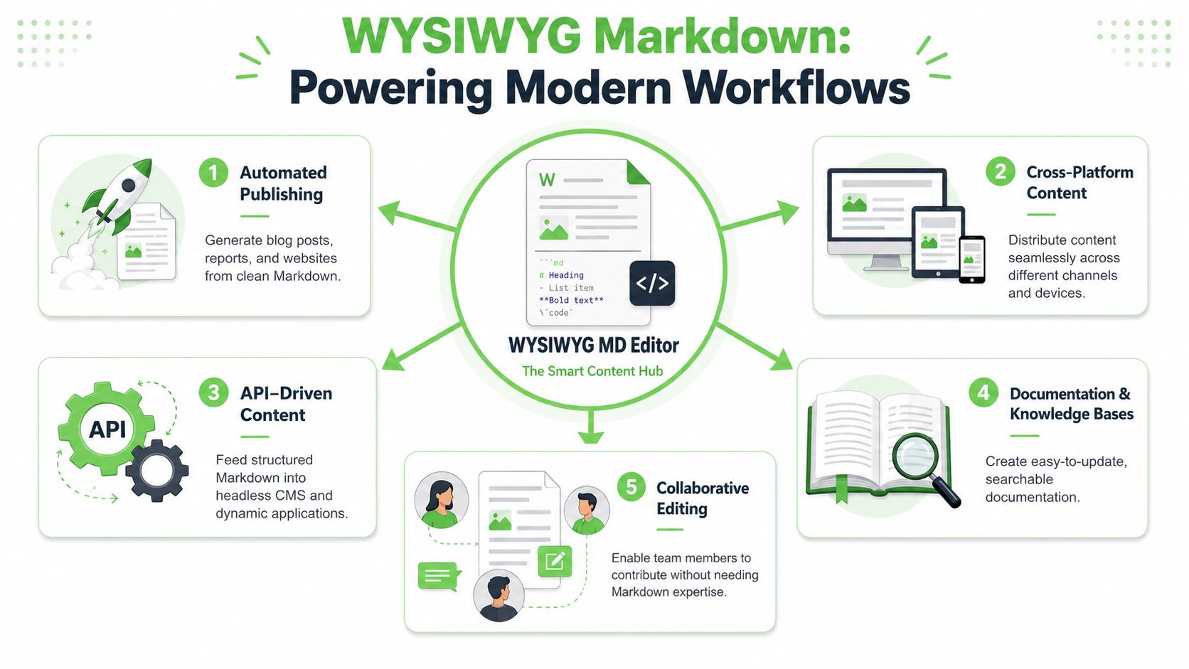 A diagram illustrating how a WYSIWYG Markdown editor powers modern workflows, content distribution, and collaborative documentation.