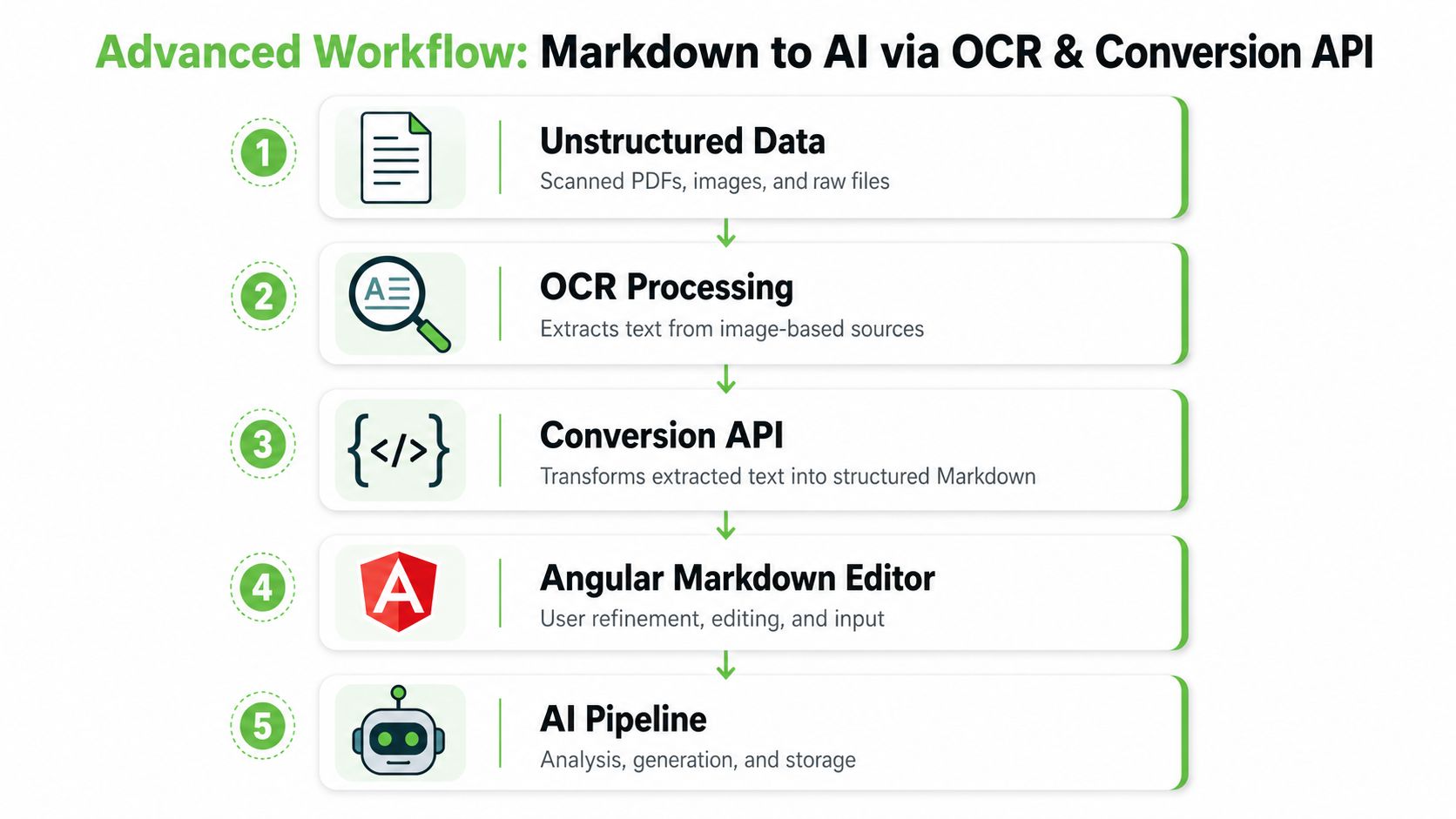 A flowchart showing an advanced workflow for processing unstructured data into an AI pipeline using Angular.