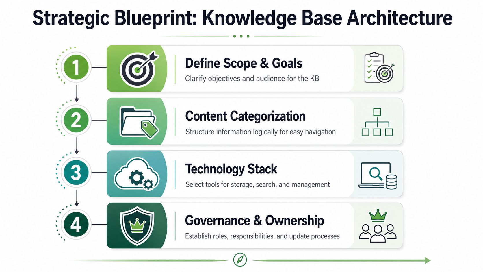 A four-step strategic blueprint for building a knowledge base, including goal setting, categorization, technology, and governance.