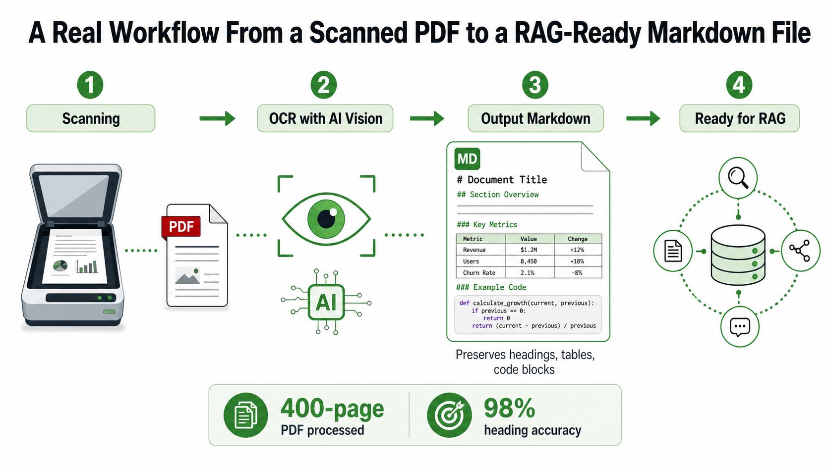 A diagram illustrating a four-step workflow converting a scanned PDF into a structured markdown document for RAG systems.